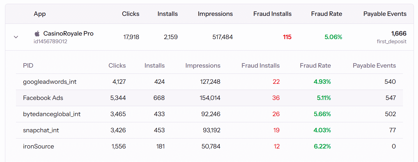 Real-time campaign analytics at your fingertips